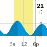 Seven Island tide chart for Sunday, December 21, 2025