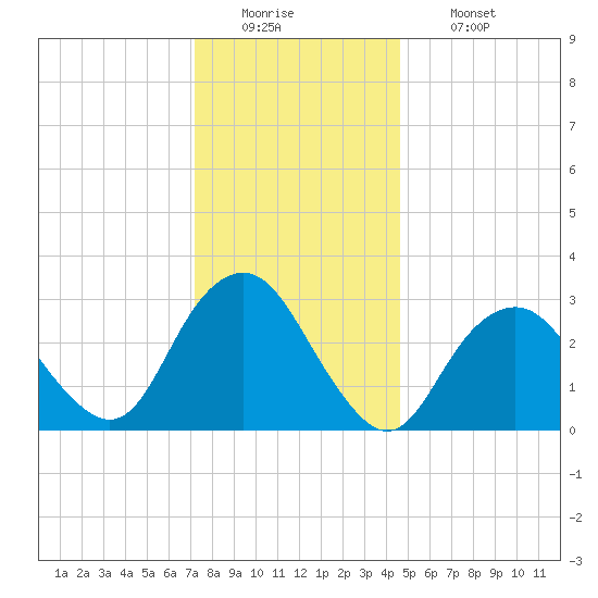 Seven Island tide chart for Monday, December 22, 2025