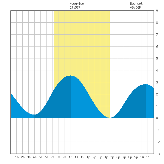 Seven Island tide chart for Tuesday, December 23, 2025