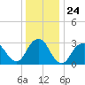 Seven Island tide chart for Wednesday, December 24, 2025