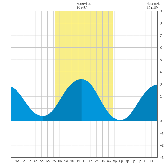 Seven Island tide chart for Thursday, December 25, 2025