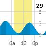 Seven Island tide chart for Monday, December 29, 2025
