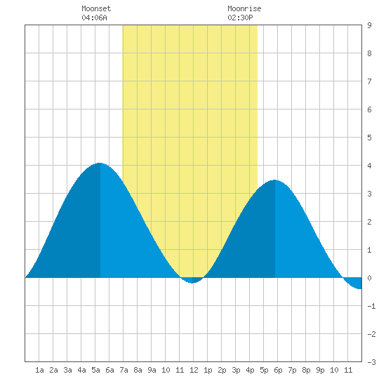 Seven Island tide chart for Tuesday, December 2, 2025