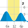 Seven Island tide chart for Tuesday, December 2, 2025