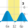 Seven Island tide chart for Wednesday, December 3, 2025