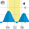 Seven Island tide chart for Thursday, December 4, 2025