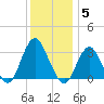 Seven Island tide chart for Friday, December 5, 2025