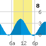 Seven Island tide chart for Monday, December 8, 2025