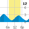 Seven Island tide chart for Monday, January 12, 2026