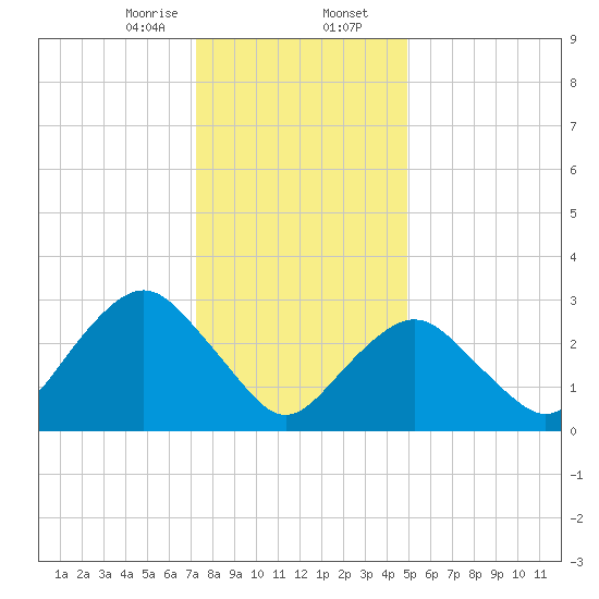 Seven Island tide chart for Wednesday, January 14, 2026