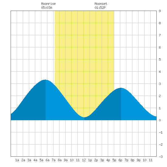 Seven Island tide chart for Thursday, January 15, 2026