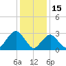 Seven Island tide chart for Thursday, January 15, 2026