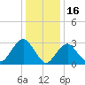 Seven Island tide chart for Friday, January 16, 2026