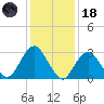 Seven Island tide chart for Sunday, January 18, 2026