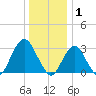 Seven Island tide chart for Thursday, January 1, 2026