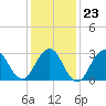 Seven Island tide chart for Friday, January 23, 2026