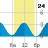Seven Island tide chart for Saturday, January 24, 2026