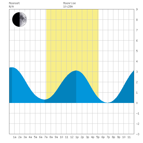 Seven Island tide chart for Sunday, January 25, 2026