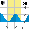 Seven Island tide chart for Sunday, January 25, 2026
