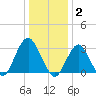 Seven Island tide chart for Friday, January 2, 2026