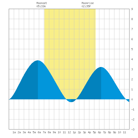 Seven Island tide chart for Friday, January 30, 2026