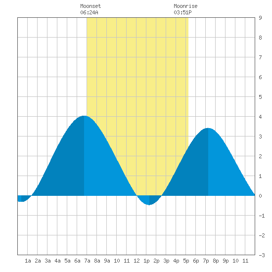 Seven Island tide chart for Saturday, January 31, 2026