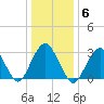 Seven Island tide chart for Tuesday, January 6, 2026