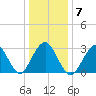 Seven Island tide chart for Wednesday, January 7, 2026