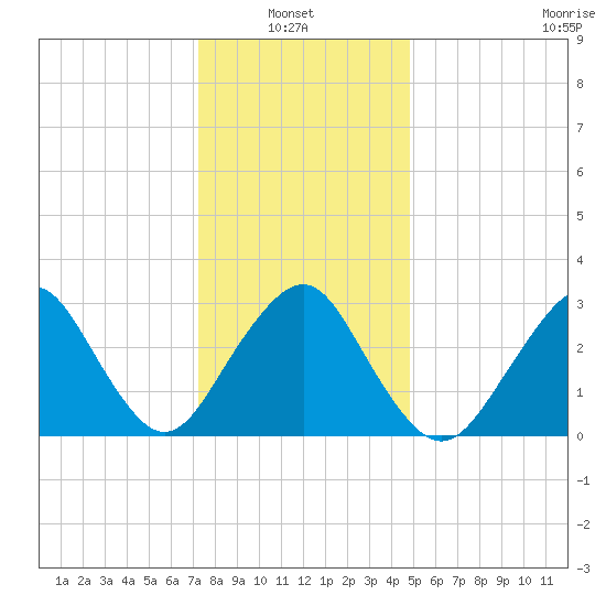 Seven Island tide chart for Thursday, January 8, 2026