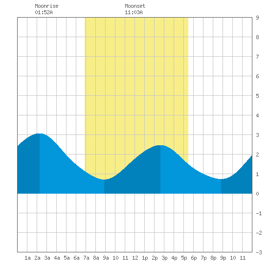 Seven Island tide chart for Tuesday, February 10, 2026