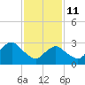 Seven Island tide chart for Wednesday, February 11, 2026