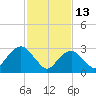 Seven Island tide chart for Friday, February 13, 2026