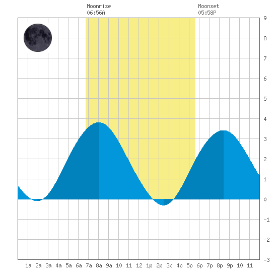 Seven Island tide chart for Tuesday, February 17, 2026