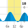 Seven Island tide chart for Wednesday, February 18, 2026
