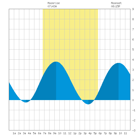 Seven Island tide chart for Thursday, February 19, 2026