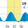 Seven Island tide chart for Thursday, February 19, 2026