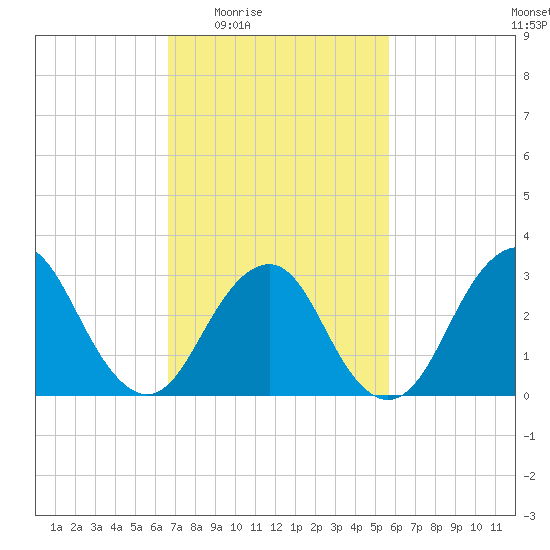 Seven Island tide chart for Sunday, February 22, 2026