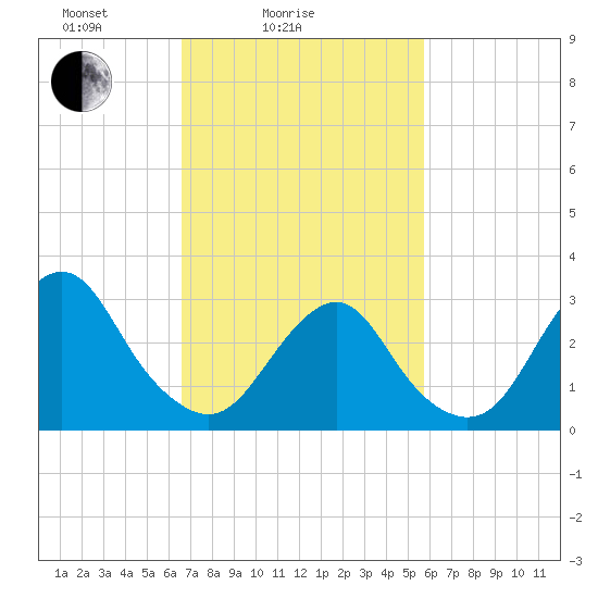 Seven Island tide chart for Tuesday, February 24, 2026