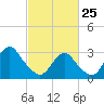 Seven Island tide chart for Wednesday, February 25, 2026