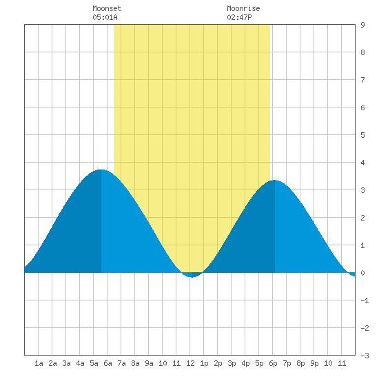 Seven Island tide chart for Saturday, February 28, 2026