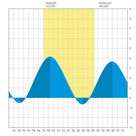Seven Island tide chart for Monday, February 2, 2026
