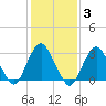 Seven Island tide chart for Tuesday, February 3, 2026