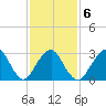 Seven Island tide chart for Friday, February 6, 2026