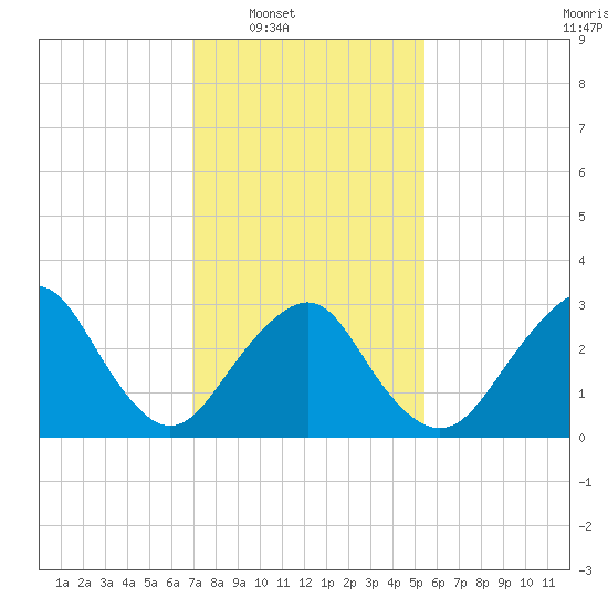 Seven Island tide chart for Saturday, February 7, 2026