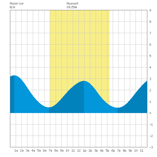 Seven Island tide chart for Sunday, February 8, 2026