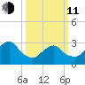 Seven Island tide chart for Wednesday, March 11, 2026