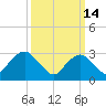 Seven Island tide chart for Saturday, March 14, 2026