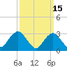 Seven Island tide chart for Sunday, March 15, 2026