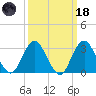 Seven Island tide chart for Wednesday, March 18, 2026