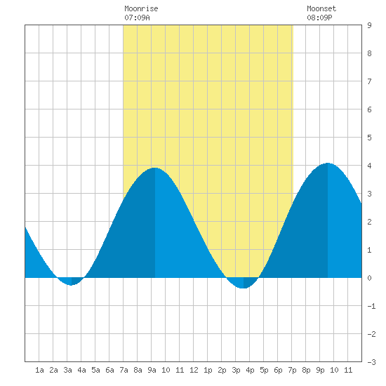 Seven Island tide chart for Thursday, March 19, 2026